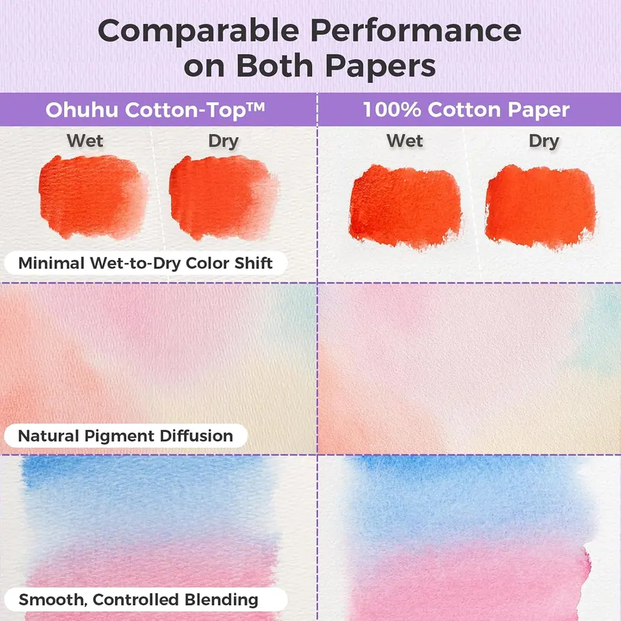 Ohuhu Aquarellpapier A4, 20 Blatt 300g/m² Kaltgepresst - 100% – B0H1LPZ9FY – Miniaturansicht 4
